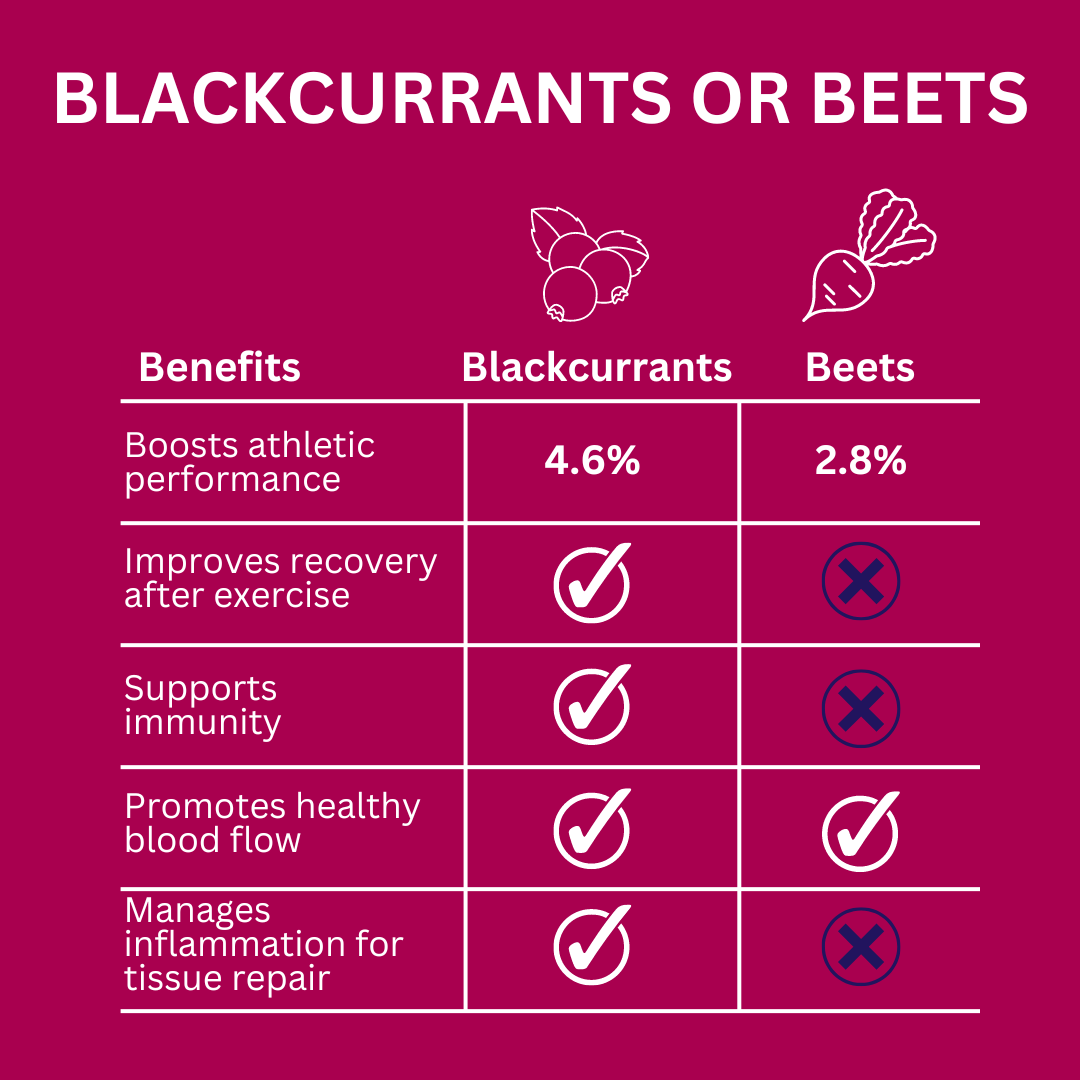 How blackcurrants compare to beets